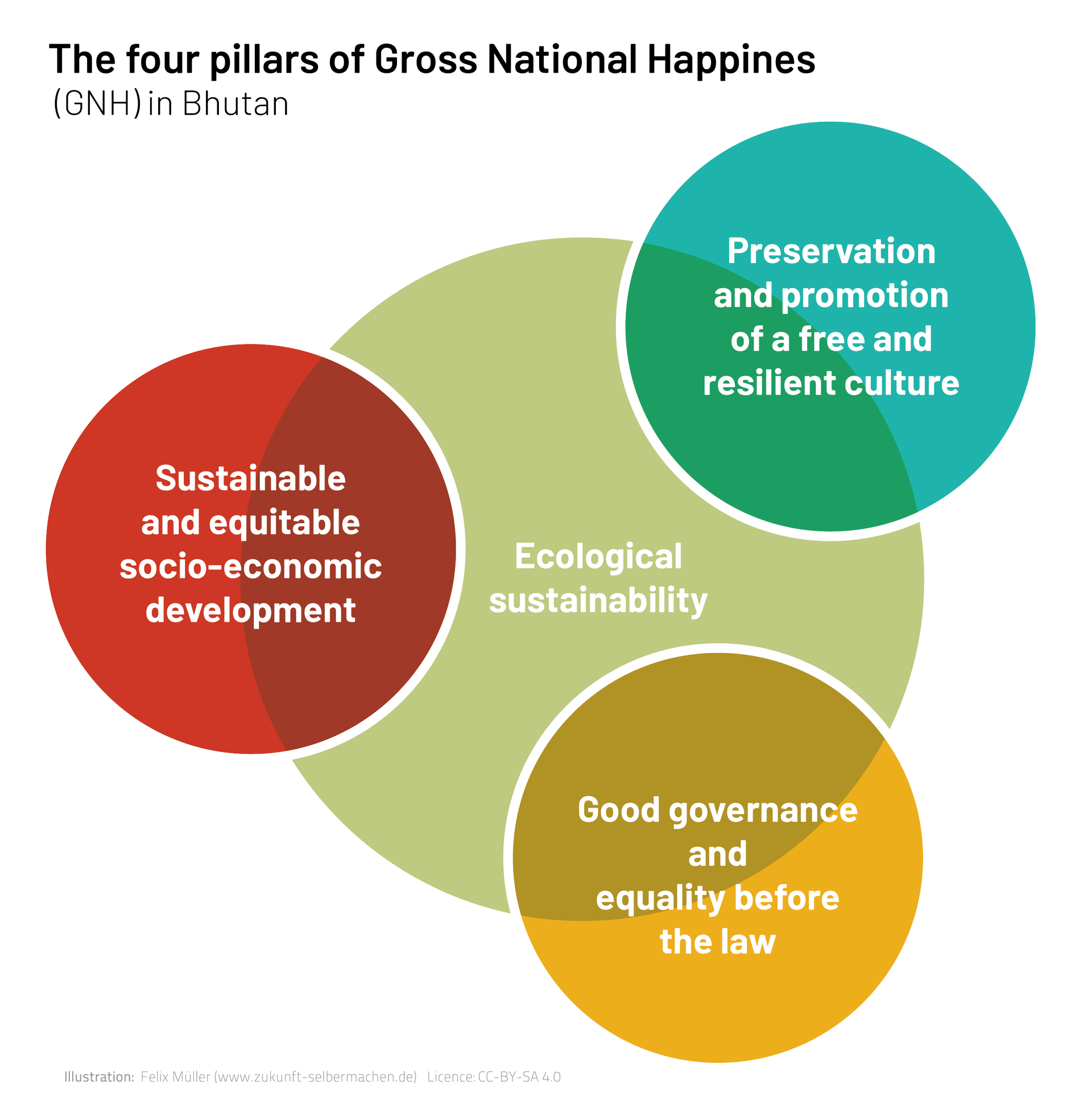 Four_pilars_of_Gross_National_Happiness Gross National Happiness Pillars